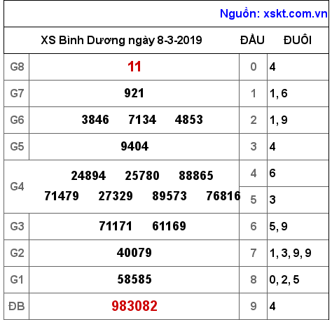XSBD ngày 8-3-2019 XSBD ngày 8-3-2019