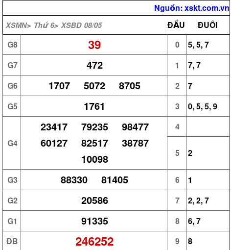 XSBD ngày 8-5-2026