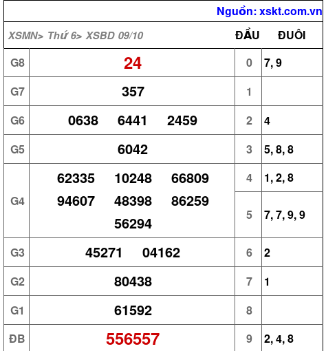 XSBD ngày 9-10-2026 XSBD ngày 9-10-2026