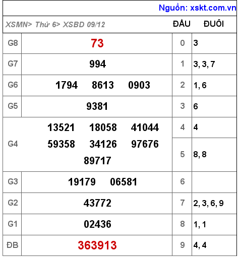 XSBD ngày 9-12-2022