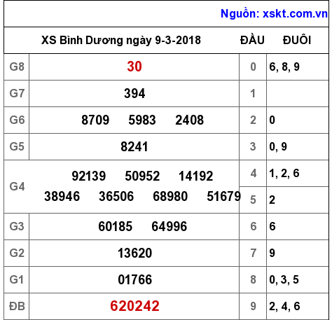 XSBD ngày 9-3-2018 XSBD ngày 9-3-2018