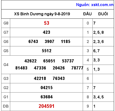 XSBD ngày 9-8-2019 XSBD ngày 9-8-2019