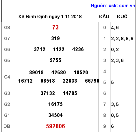 XSBDI ngày 1-11-2018 XSBDI ngày 1-11-2018