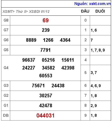 Kết quả XSBDI ngày 1-12-2022