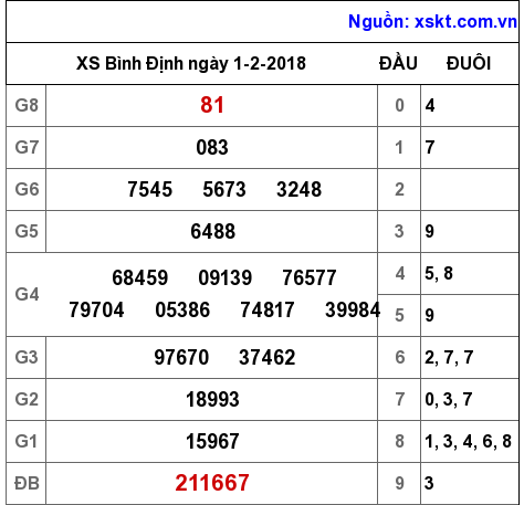 XSBDI ngày 1-2-2018