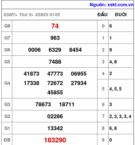 XSBDI ngày 1-5-2025