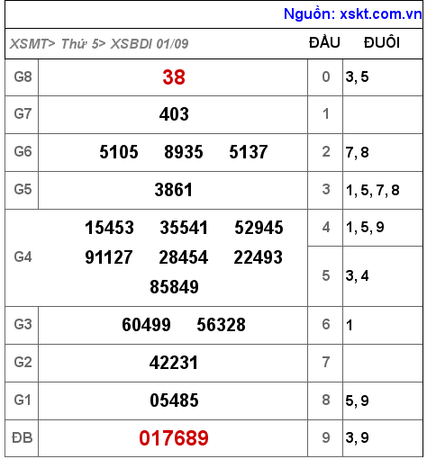 Kết quả XSBDI ngày 1-9-2022