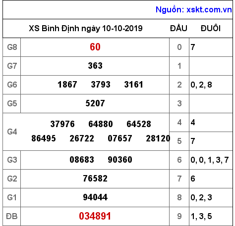 XSBDI ngày 10-10-2019 XSBDI ngày 10-10-2019