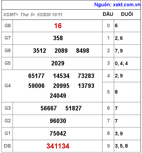 Kết quả XSBDI ngày 10-11-2022