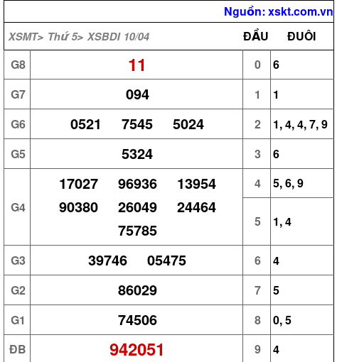 XSBDI ngày 10-4-2025
