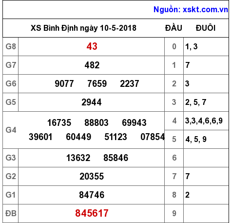 XSBDI ngày 10-5-2018 XSBDI ngày 10-5-2018