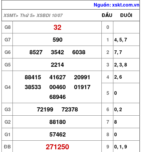 Kết quả XSBDI ngày 10-7-2025