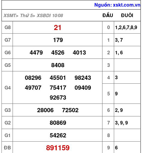 XSBDI ngày 10-8-2023