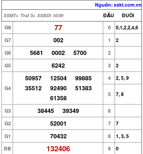 XSBDI ngày 10-9-2026