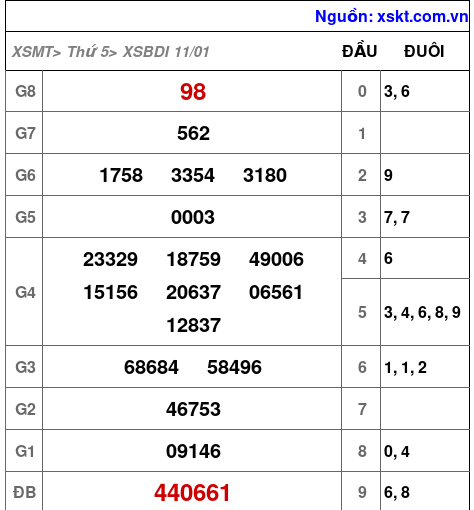 XSBDI ngày 11-1-2024