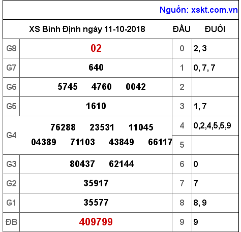 XSBDI ngày 11-10-2018 XSBDI ngày 11-10-2018