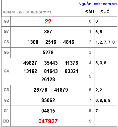 XSBDI ngày 11-11-2021 XSBDI ngày 11-11-2021