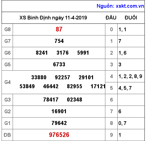 XSBDI ngày 11-4-2019 XSBDI ngày 11-4-2019