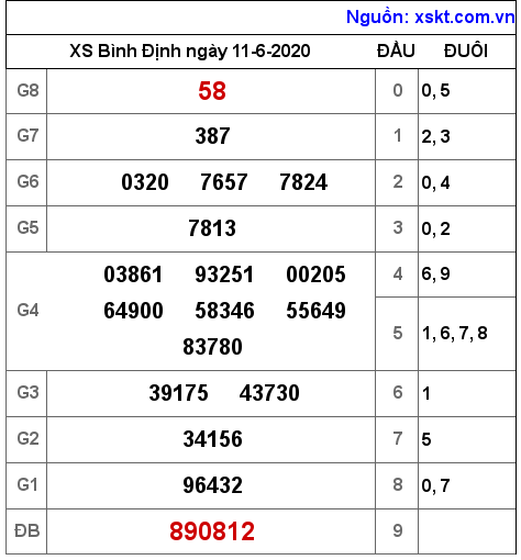 XSBDI ngày 11-6-2020