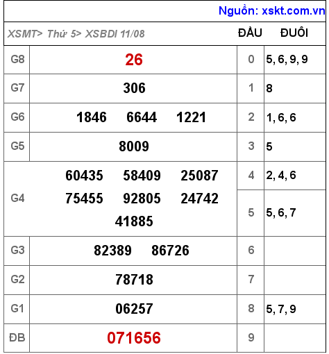 Kết quả XSBDI ngày 11-8-2022