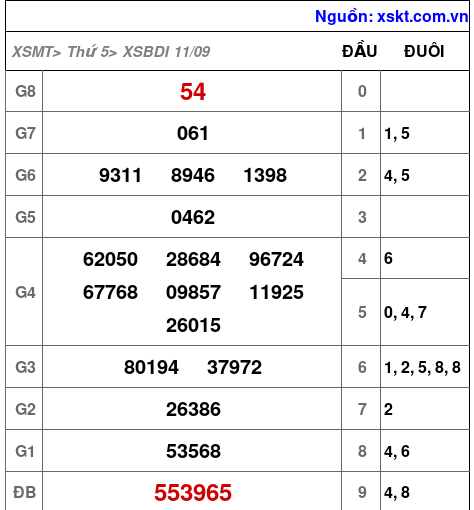 XSBDI ngày 11-9-2025