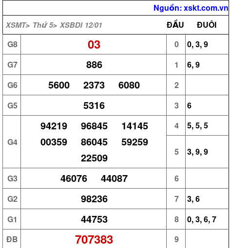 Kết quả XSBDI ngày 12-1-2023