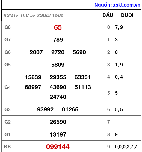 XSBDI ngày 12-2-2026