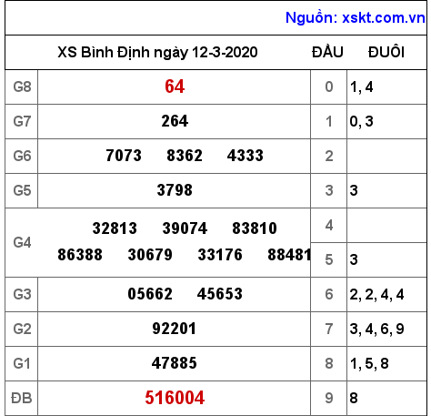 XSBDI ngày 12-3-2020 XSBDI ngày 12-3-2020