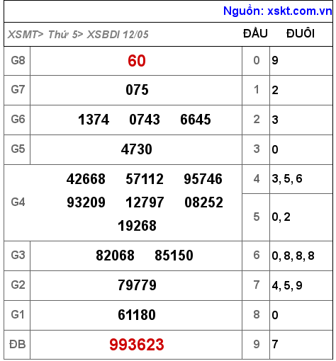 Kết quả XSBDI ngày 12-5-2022