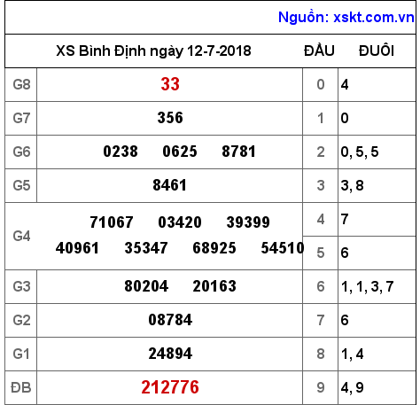 XSBDI ngày 12-7-2018 XSBDI ngày 12-7-2018