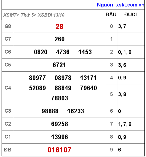 Kết quả XSBDI ngày 13-10-2022