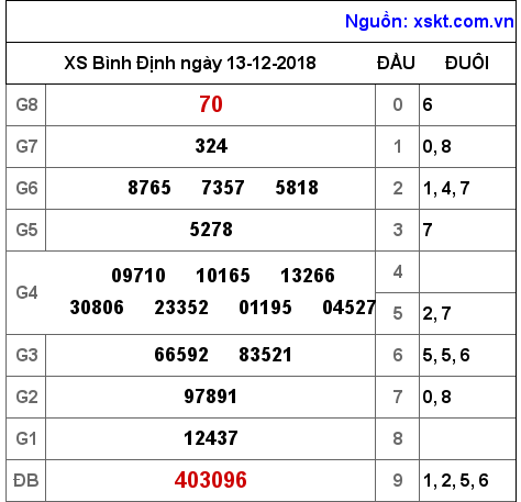 XSBDI ngày 13-12-2018