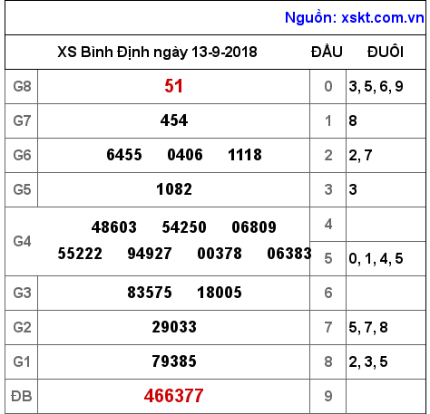XSBDI ngày 13-9-2018 XSBDI ngày 13-9-2018