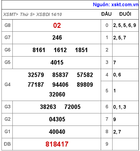 XSBDI ngày 14-10-2021 XSBDI ngày 14-10-2021