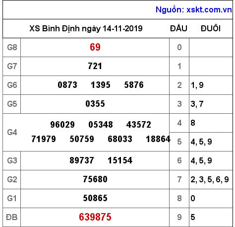 XSBDI ngày 14-11-2019