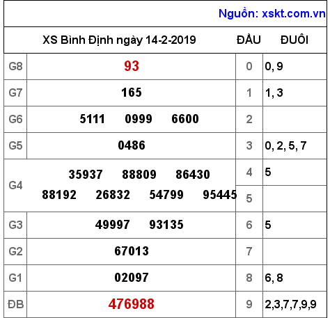 XSBDI ngày 14-2-2019
