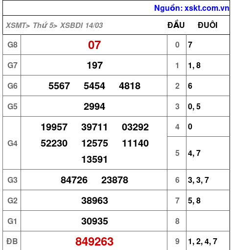 XSBDI ngày 14-3-2024
