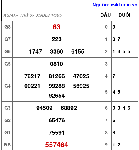 XSBDI ngày 14-5-2026