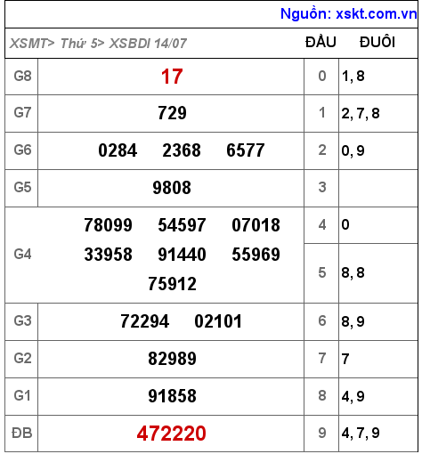 Kết quả XSBDI ngày 14-7-2022