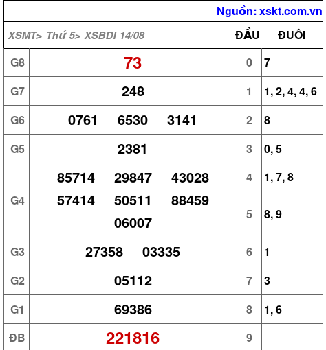 XSBDI ngày 14-8-2025