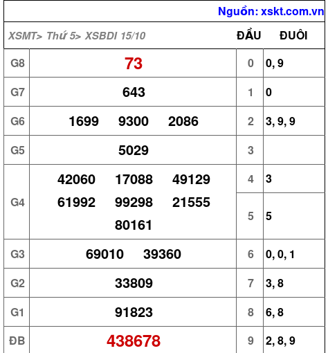 XSBDI ngày 15-10-2026