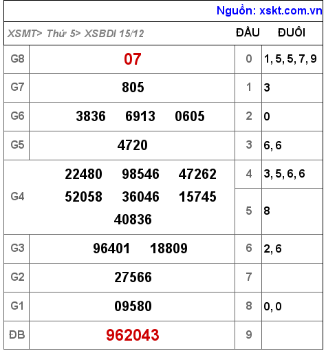 Kết quả XSBDI ngày 15-12-2022