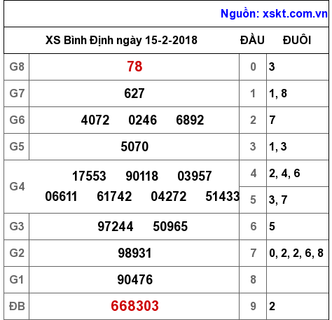 XSBDI ngày 15-2-2018