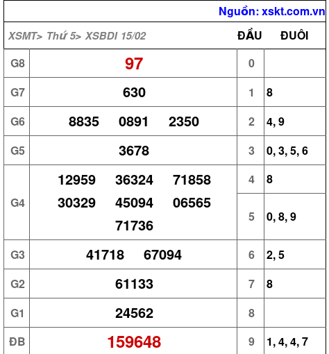 XSBDI ngày 15-2-2024