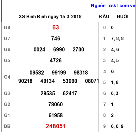 XSBDI ngày 15-3-2018