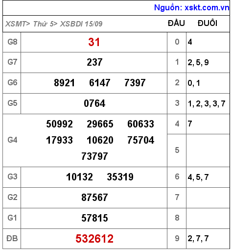 Kết quả XSBDI ngày 15-9-2022