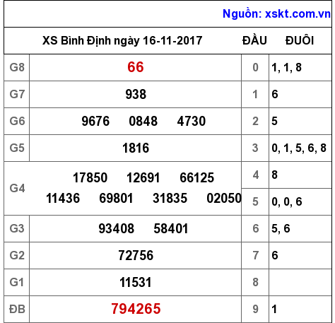 XSBDI ngày 16-11-2017 XSBDI ngày 16-11-2017