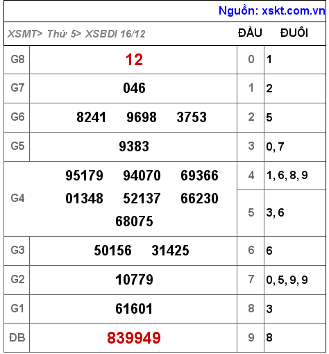 XSBDI ngày 16-12-2021 XSBDI ngày 16-12-2021