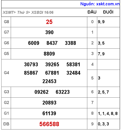 Kết quả XSBDI ngày 16-6-2022