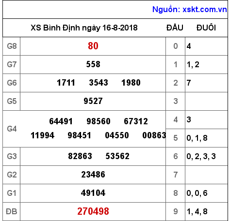 XSBDI ngày 16-8-2018 XSBDI ngày 16-8-2018